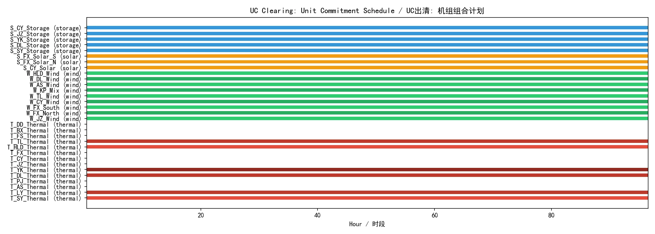 机组组合甘特图